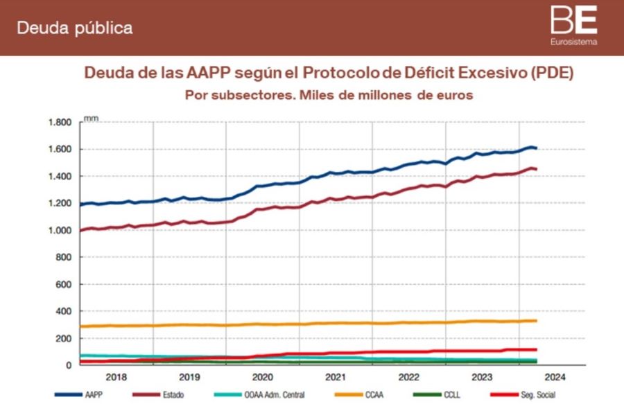 Deuda administraciones públicas de España a Abril 2024