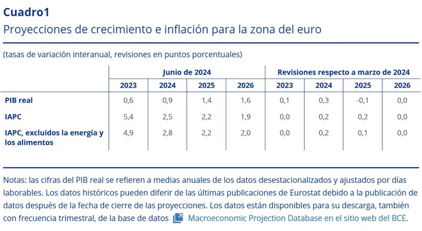 Inflación zona euro junio 2024