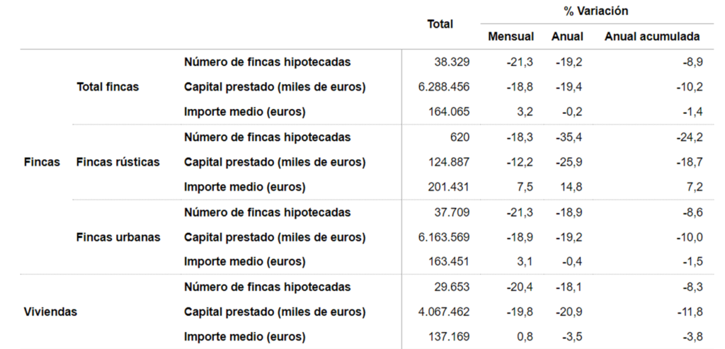 Número de hipotecas en marzo 2024